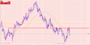 クロス円　押し目への流れ！